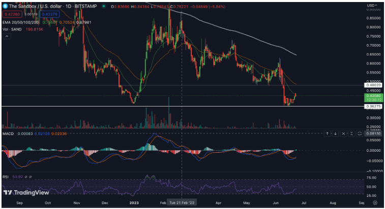 The Sandbox Price Analysis: Will SAND Break Resistance?