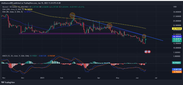 Decred (DCR) Coin Technical Analysis: Exploring Price Trends 