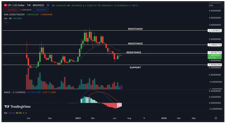 Optimism Price Prediction: Will OP Rebound From Here?