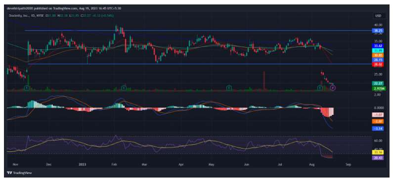 Doximity Stock Price: Market is totally Sideways; Can it go High?