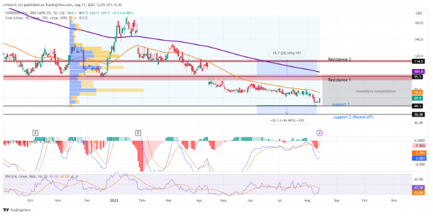 Superdry Stock Price Forecast: SDRY Near its All-Time Low