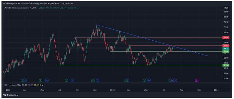 MTDR Stock Price Prediction: Breakout or Breakdown in MTDR Price?