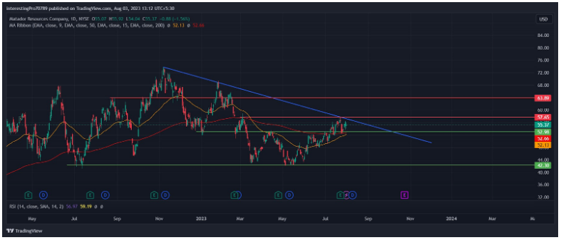 MTDR Stock Price Prediction: Breakout or Breakdown in MTDR Price?