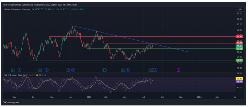 MTDR Stock Price Prediction: Breakout or Breakdown in MTDR Price?