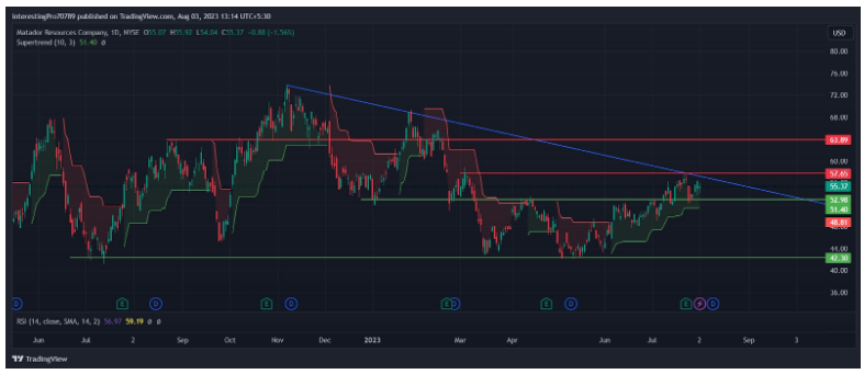 MTDR Stock Price Prediction: Breakout or Breakdown in MTDR Price?