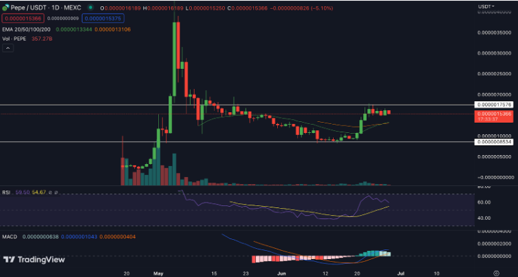 PEPE Price Analysis: Will PEPE Give Breakout Soon?