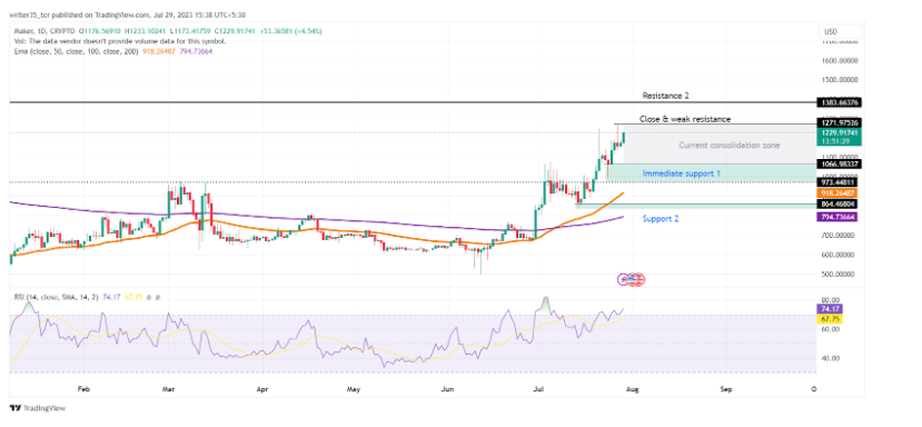 Maker Coin Price Prediction: Will MKR Maintain its Bullish Trend?
