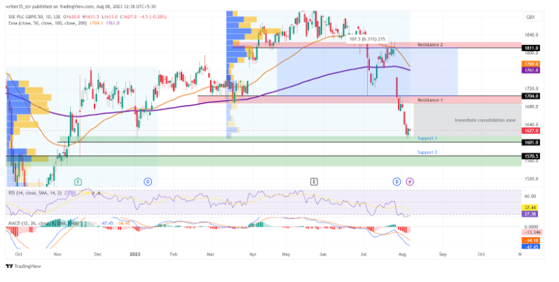 SSE Plc Stock: SSE Posted Gross Losses, See How the Market Acted