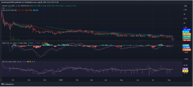 LUNC Price Analysis: Will LUNC Price Make a High?