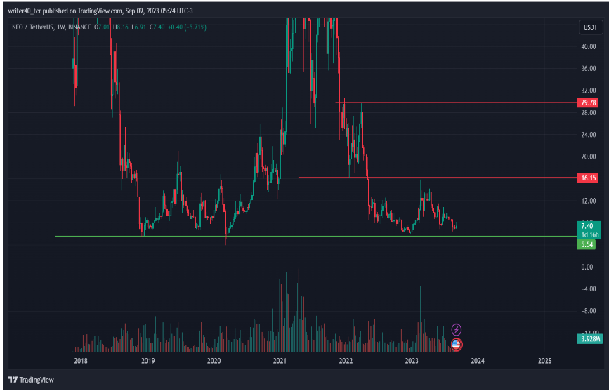 NEO COIN PRICE PREDICTION
CAN EXPECT A RISE FROM THE SUPPORT?
