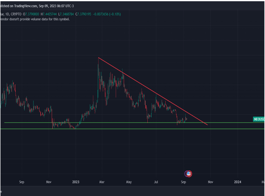NEO COIN PRICE PREDICTIONCAN EXPECT A RISE FROM THE SUPPORT?
