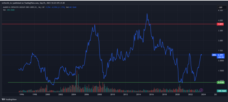 MKS (LSE: MKS) Marks and Spencer Stock Price Analysis