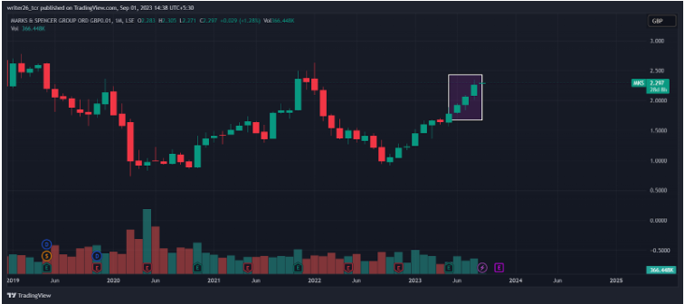 MKS (LSE: MKS) Marks and Spencer Stock Price Analysis