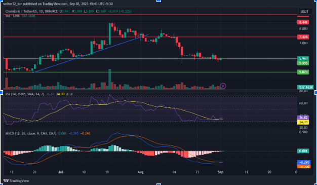 Will the Chainlink (LINK) Token Reach the $10 Level in 2023?