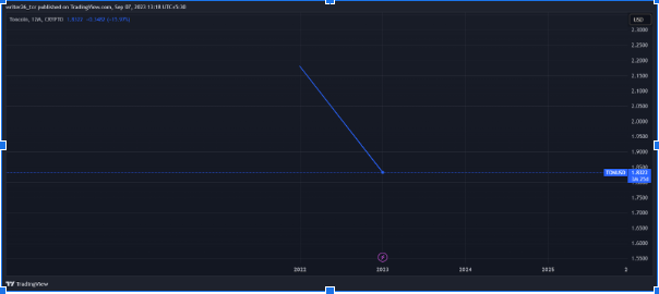 Toncoin Price Analysis: How the TON Token is Performing?