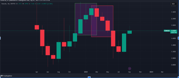 Toncoin Price Analysis: How the TON Token is Performing?