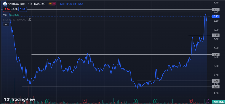 NextNav Inc. Stock Analysis: How the NN Stock Will Perform in 2023