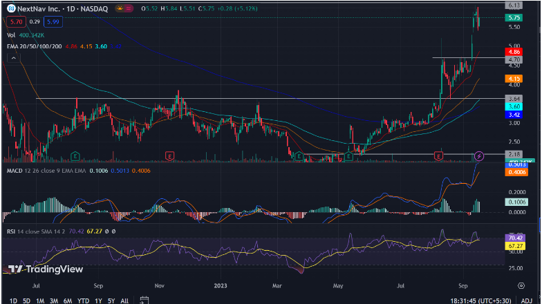 NextNav Inc. Stock Analysis: How the NN Stock Will Perform in 2023