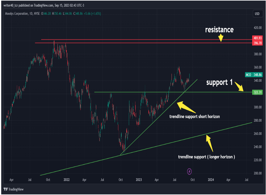 Moody’s Corporation (MCO) : price ready for all time high 