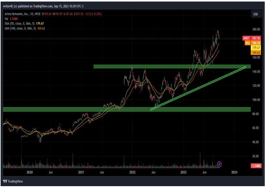 Arista Network (ANET): can it bounce from the support 